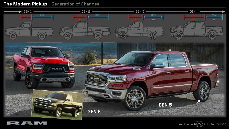 Stellantis diagram of the evolution of the Ram truck- the future three-box sedan? Don’t tell truck buyers… CDN Truck Panel Imagery - RNAGODE - 03 RAM Truck Generations