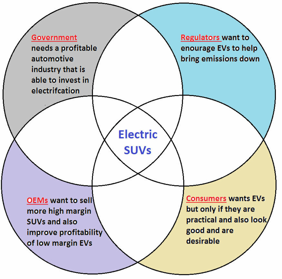 Source: Automotive from Ultima Media electric SUV Venn diagram