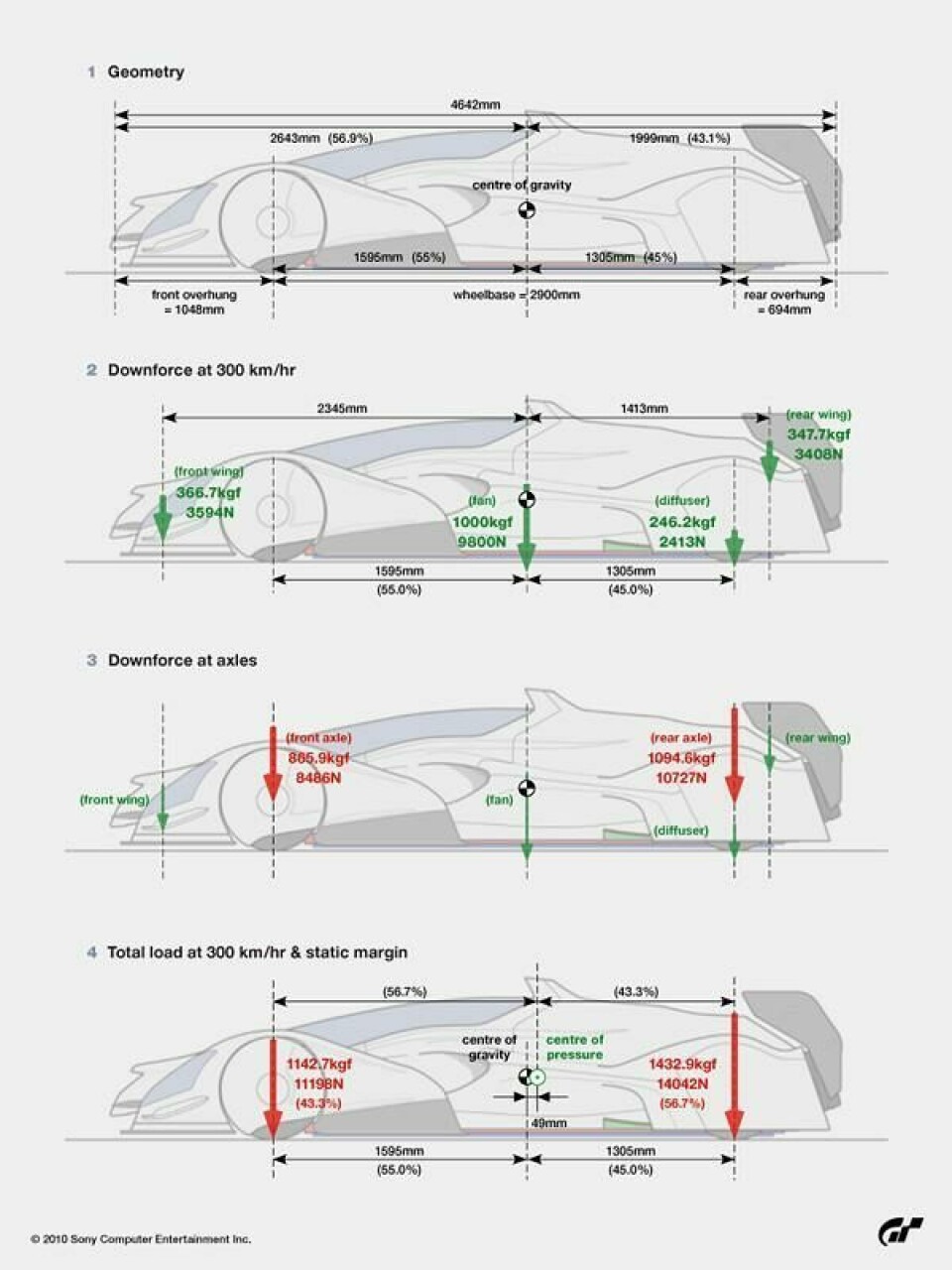 Calculated aerodynamic loads on the X1 (from Gran Turismo’s official website) Gran Turismo Red Bull X2010_Aero Loads