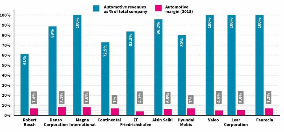 Top supplier share of automotive revenue and profit margin 2018Download the report for a 10-year analysis of the top 20 global suppliers’ profit margins and outlooks Automotive supplier revenue and margins: Robert Bosch, Denso, Magna International, Continental, ZF, Aisin Seiki, Hyundai Mobis, Valeo, Lear, Faurecia
