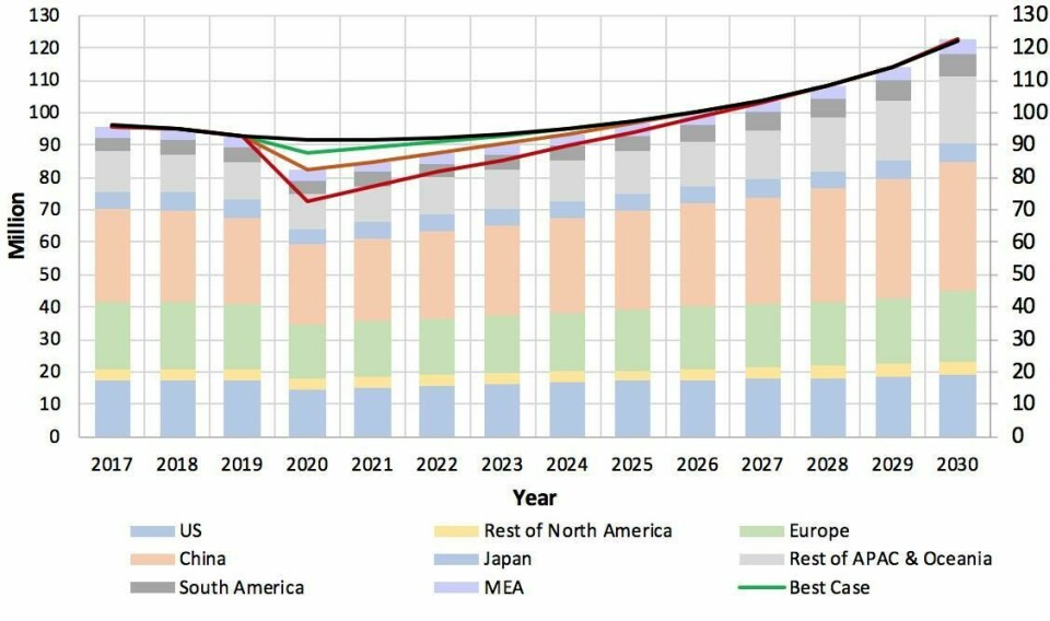 Global vehicle demand forecast 2020-2030: The drastic impact of the coronavirus crisis Global forecast vehicles coronavirus