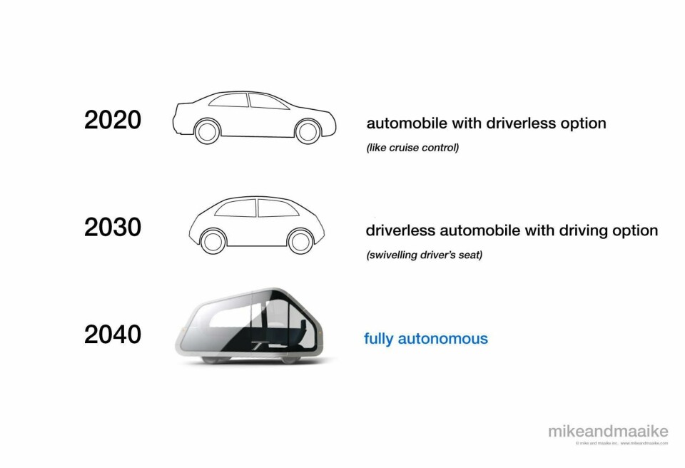 Mike and Maaike’s anticipated timeline for autonomous car development in 2009. Revised by both subsequent developments and setbacks Mike and Maaike’s anticipated timeline for autonomous car development in 2009. Revised by both subsequent developments and setbacks