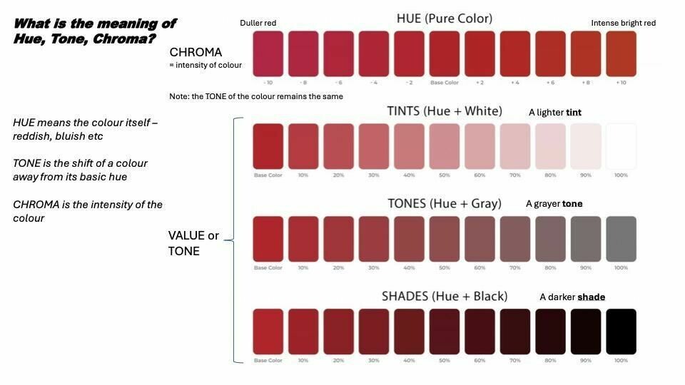 Hue, tone, chroma Hue, tone, chroma