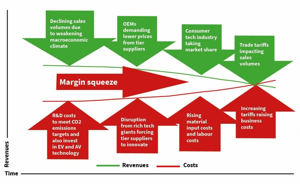 Download our latest report, Automotive Tier Supplier Analysis, for profiles, profit history and outlook for the top 20 global automotive suppliers Profit margin pressure automotive suppliers