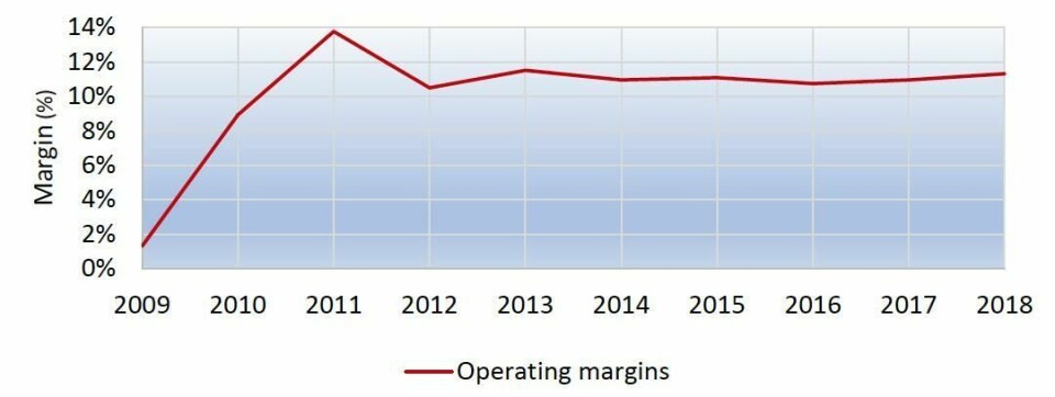 BorgWarner’s automotive operating margins 2012-2018 BorgWarner operating profits